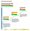 India's National Solar Mission